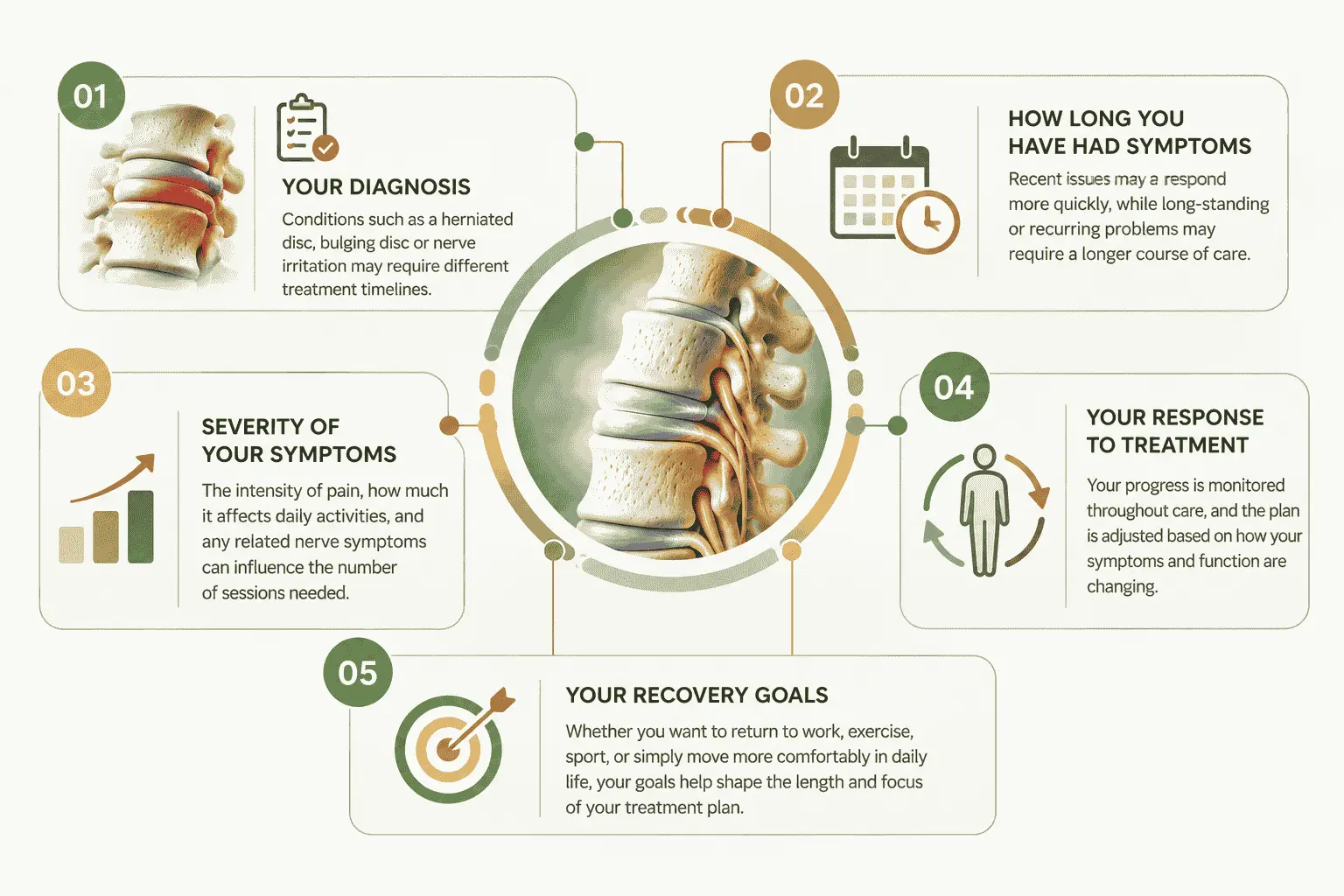 Infographic showing five factors affecting spinal decompression sessions, including diagnosis, symptom duration, severity, treatment response and recovery goals.